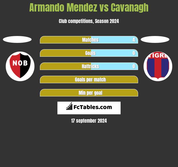 Armando Mendez vs Cavanagh h2h player stats