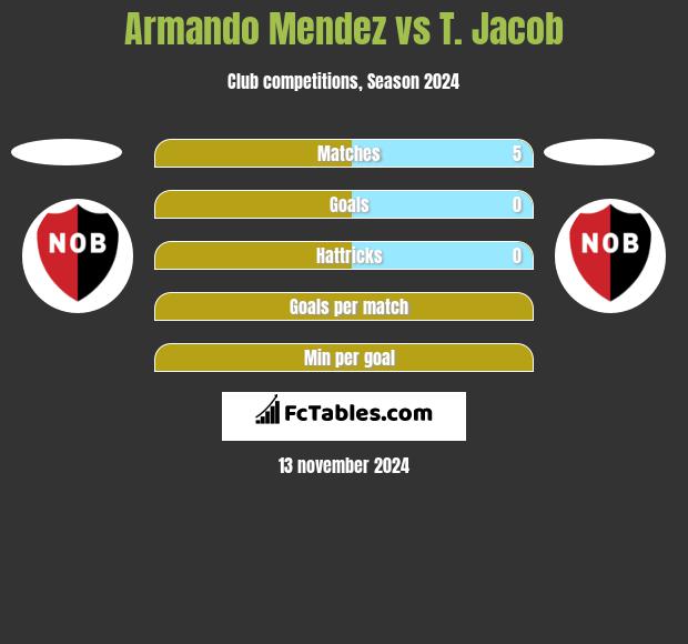 Armando Mendez vs T. Jacob h2h player stats