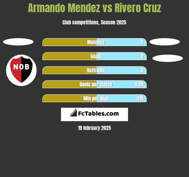 Armando Mendez vs Rivero Cruz h2h player stats