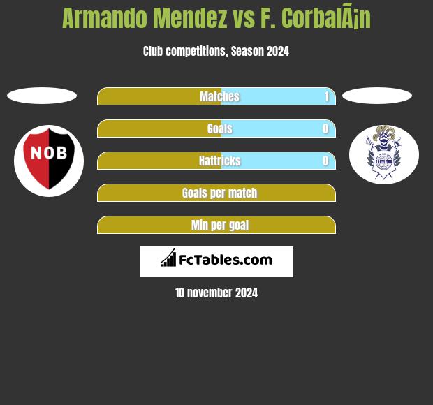 Armando Mendez vs F. CorbalÃ¡n h2h player stats