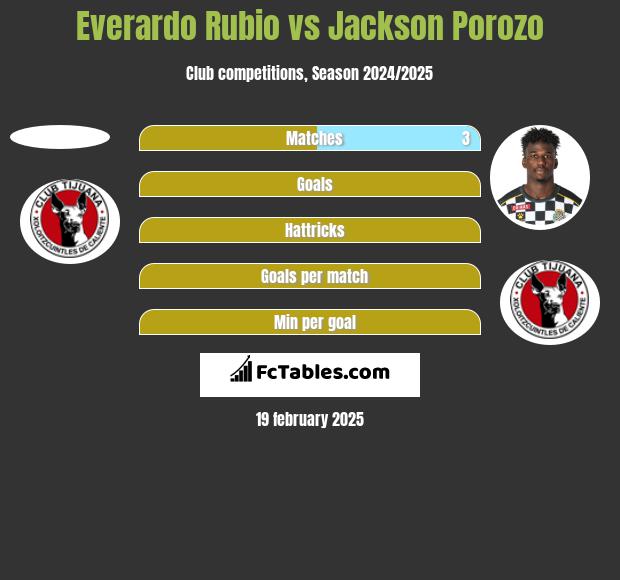 Everardo Rubio vs Jackson Porozo h2h player stats