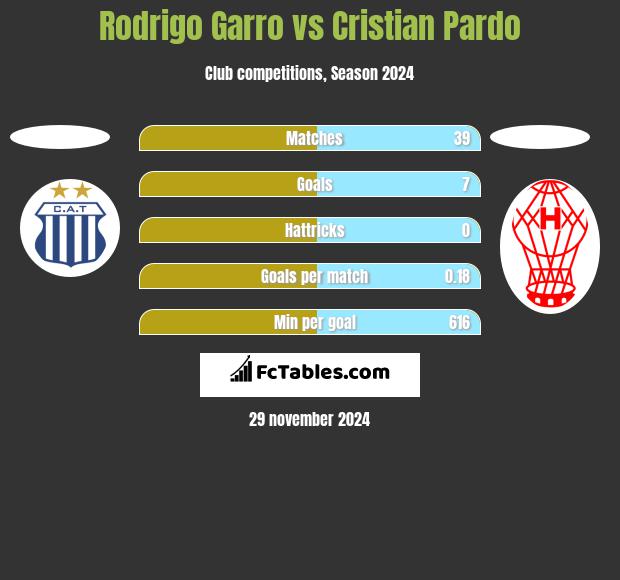 Rodrigo Garro vs Cristian Pardo h2h player stats