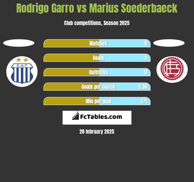 Rodrigo Garro vs Marius Soederbaeck h2h player stats