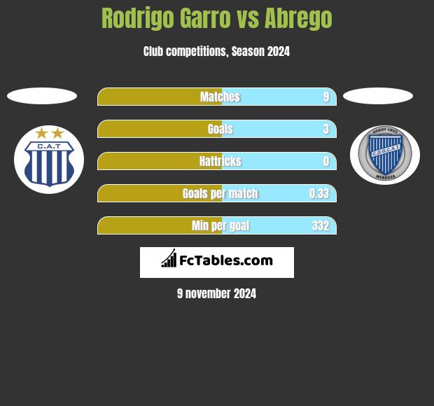 Rodrigo Garro vs Abrego h2h player stats