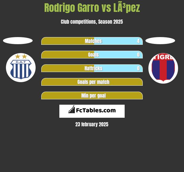 Rodrigo Garro vs LÃ³pez h2h player stats