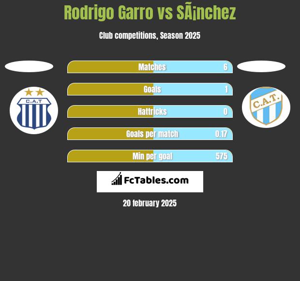 Rodrigo Garro vs SÃ¡nchez h2h player stats