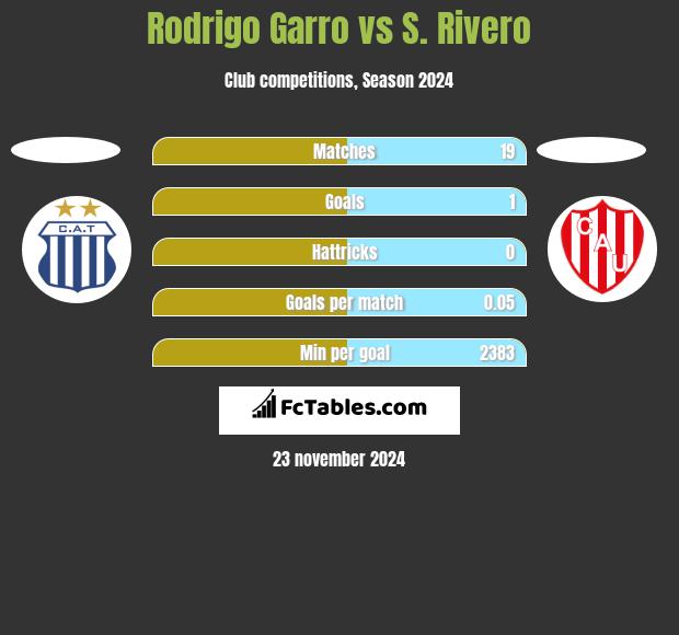 Rodrigo Garro vs S. Rivero h2h player stats