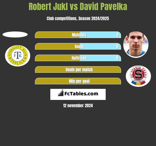 Robert Jukl vs David Pavelka h2h player stats