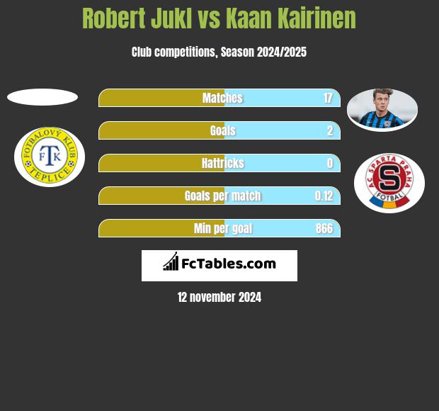 Robert Jukl vs Kaan Kairinen h2h player stats