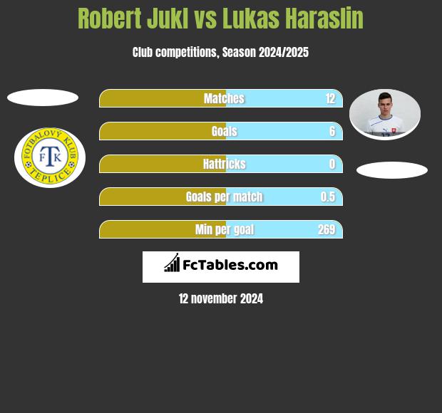 Robert Jukl vs Lukas Haraslin h2h player stats