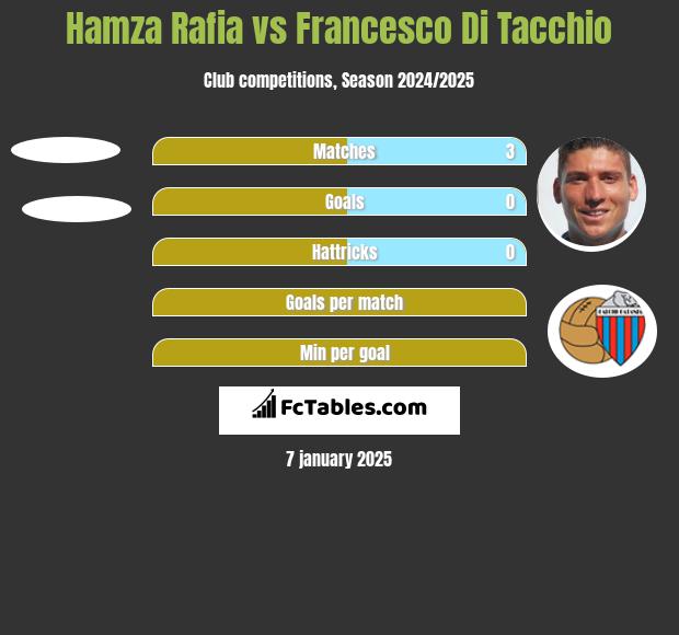 Hamza Rafia vs Francesco Di Tacchio h2h player stats