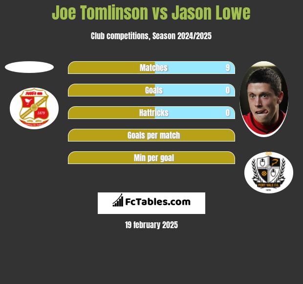 Joe Tomlinson vs Jason Lowe h2h player stats