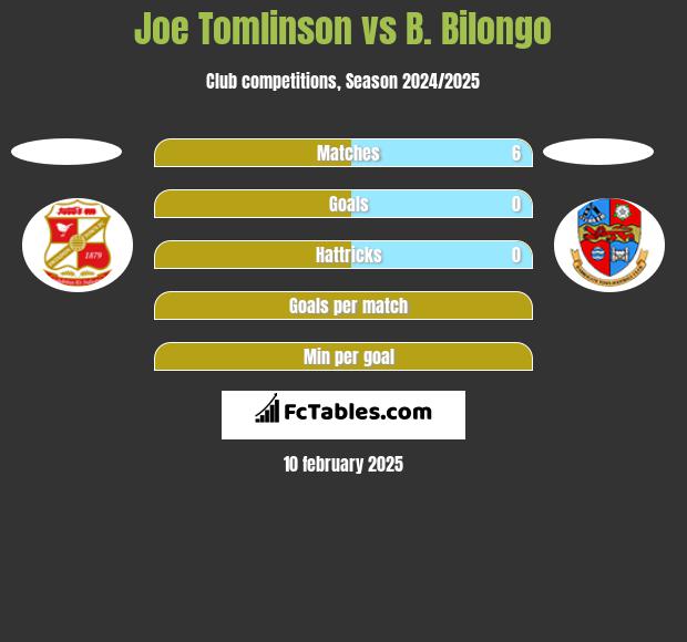 Joe Tomlinson vs B. Bilongo h2h player stats