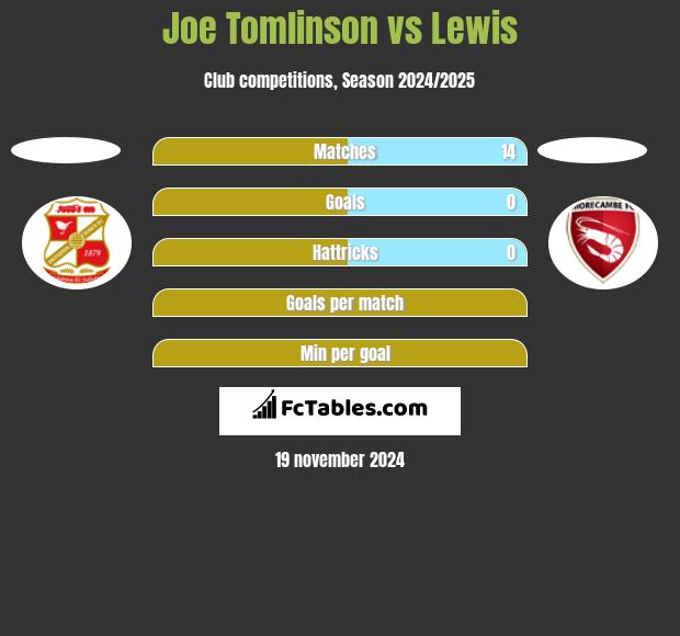 Joe Tomlinson vs Lewis h2h player stats