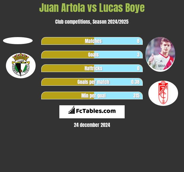 Juan Artola vs Lucas Boye h2h player stats