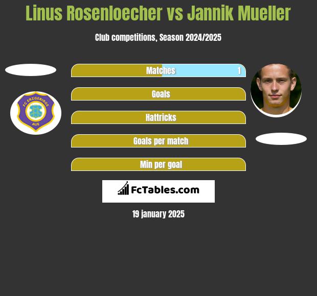 Linus Rosenloecher vs Jannik Mueller h2h player stats