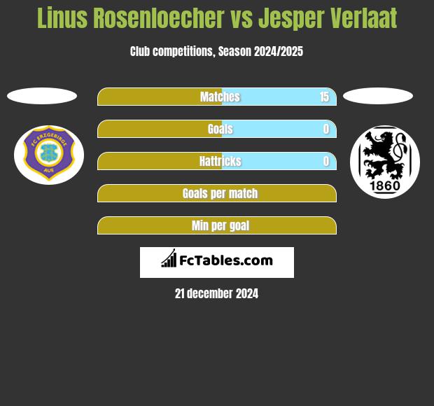 Linus Rosenloecher vs Jesper Verlaat h2h player stats