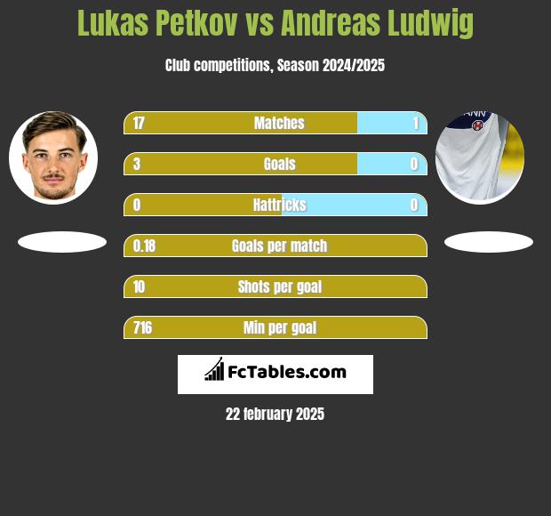 Lukas Petkov vs Andreas Ludwig h2h player stats