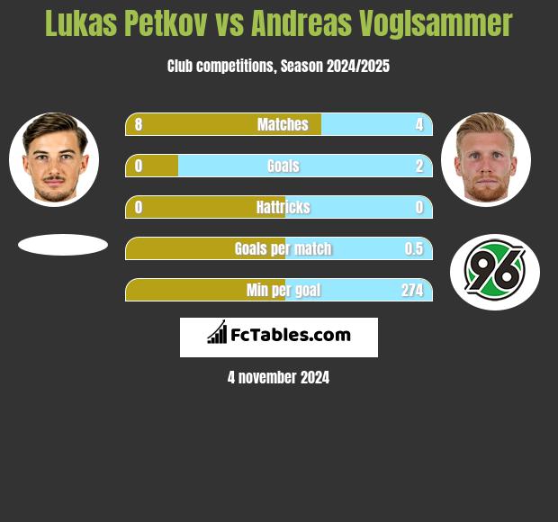 Lukas Petkov vs Andreas Voglsammer h2h player stats