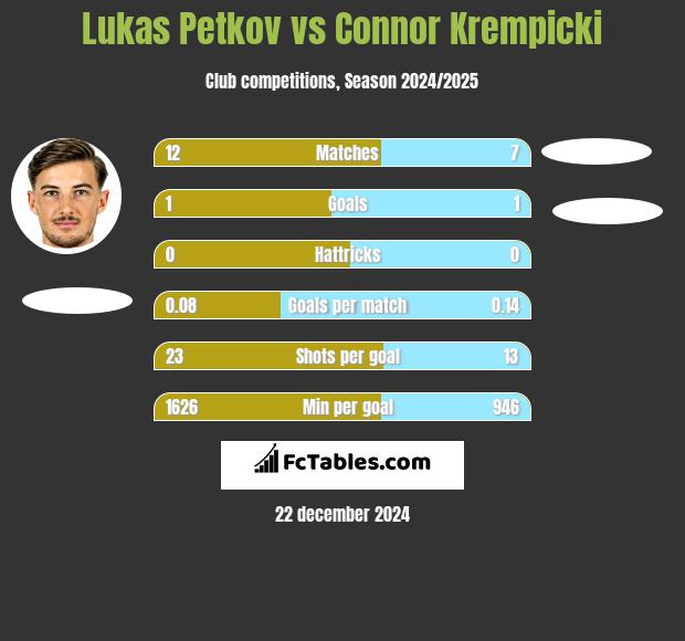 Lukas Petkov vs Connor Krempicki h2h player stats