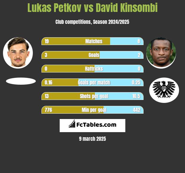 Lukas Petkov vs David Kinsombi h2h player stats