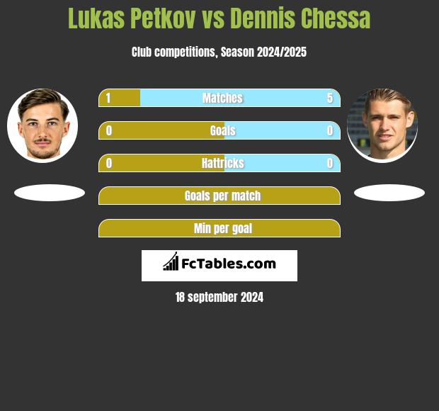 Lukas Petkov vs Dennis Chessa h2h player stats