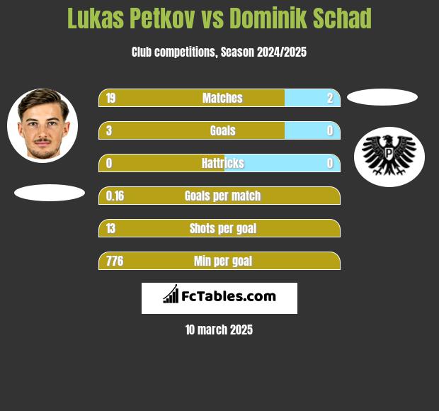 Lukas Petkov vs Dominik Schad h2h player stats