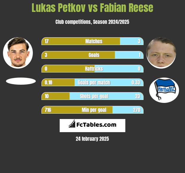 Lukas Petkov vs Fabian Reese h2h player stats