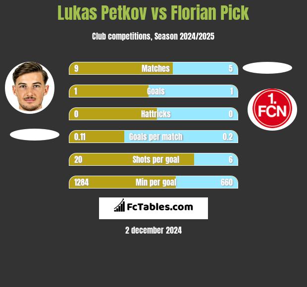 Lukas Petkov vs Florian Pick h2h player stats