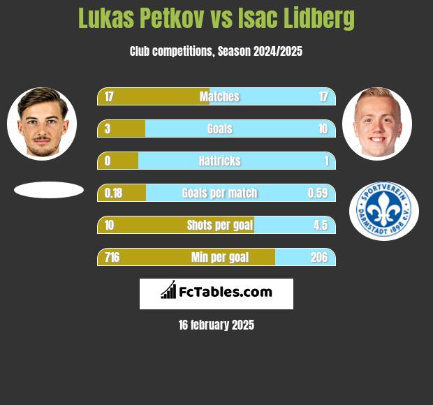 Lukas Petkov vs Isac Lidberg h2h player stats