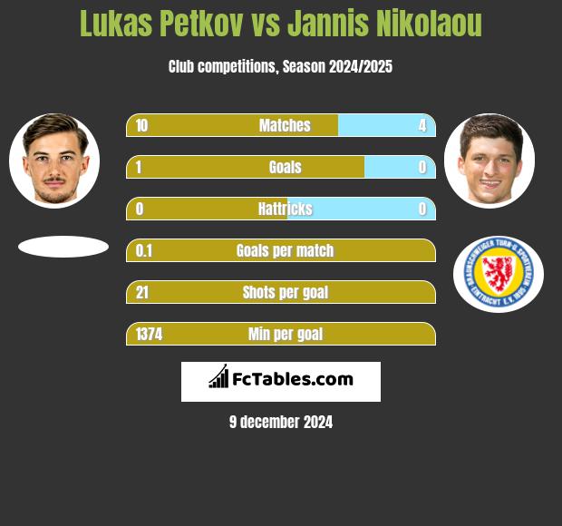 Lukas Petkov vs Jannis Nikolaou h2h player stats