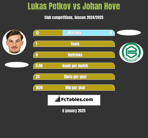 Lukas Petkov vs Johan Hove h2h player stats