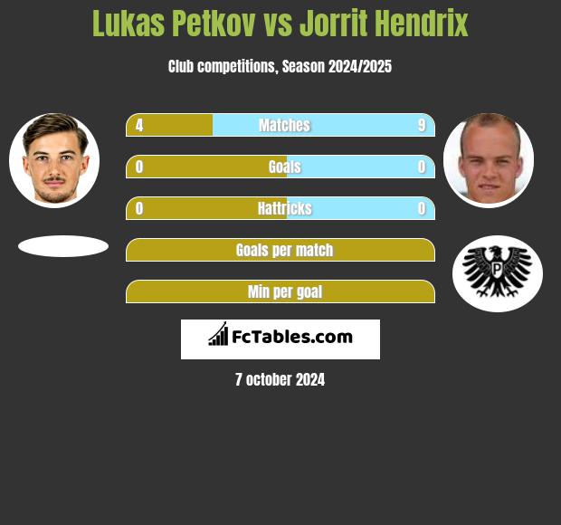 Lukas Petkov vs Jorrit Hendrix h2h player stats