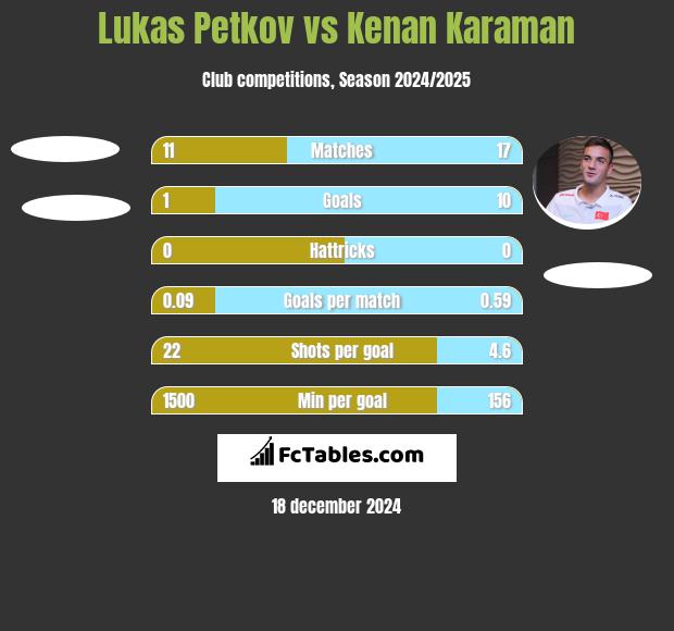 Lukas Petkov vs Kenan Karaman h2h player stats