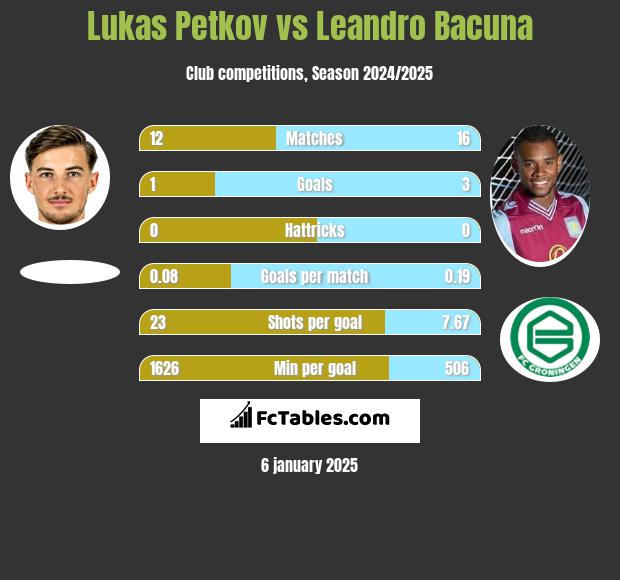 Lukas Petkov vs Leandro Bacuna h2h player stats