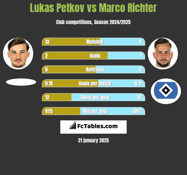 Lukas Petkov vs Marco Richter h2h player stats