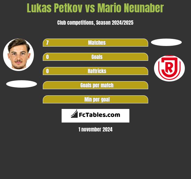 Lukas Petkov vs Mario Neunaber h2h player stats