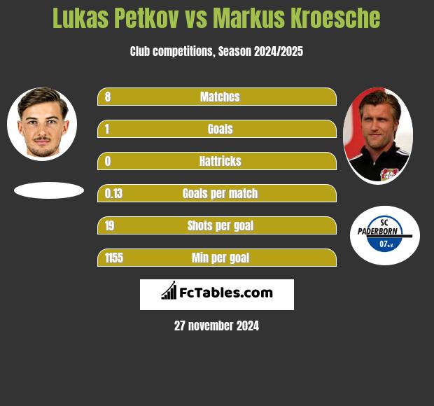 Lukas Petkov vs Markus Kroesche h2h player stats