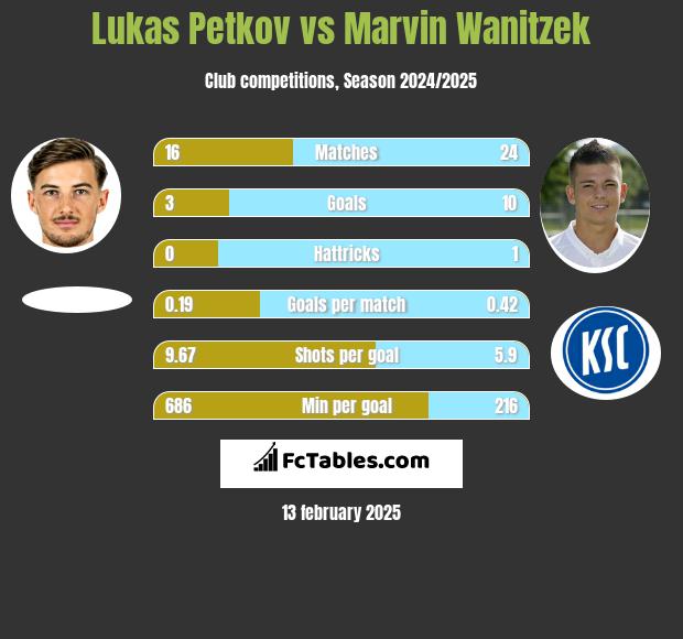 Lukas Petkov vs Marvin Wanitzek h2h player stats