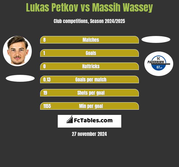 Lukas Petkov vs Massih Wassey h2h player stats