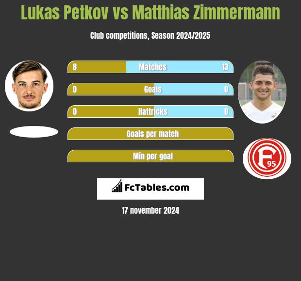 Lukas Petkov vs Matthias Zimmermann h2h player stats