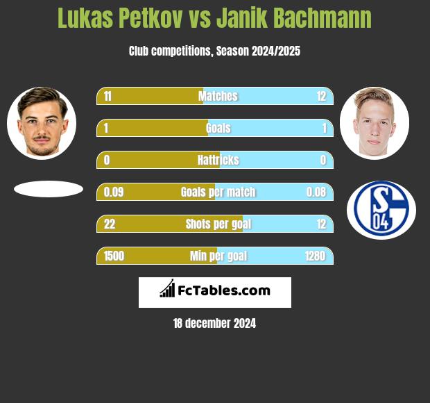 Lukas Petkov vs Janik Bachmann h2h player stats