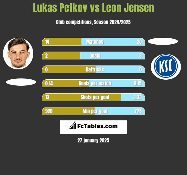 Lukas Petkov vs Leon Jensen h2h player stats