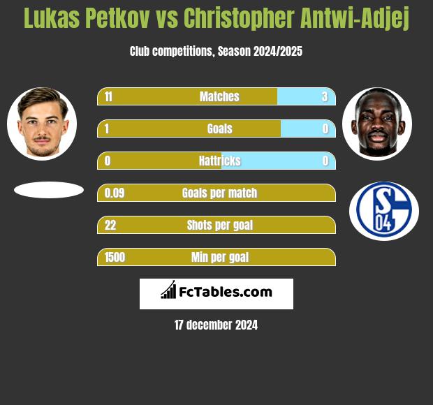 Lukas Petkov vs Christopher Antwi-Adjej h2h player stats