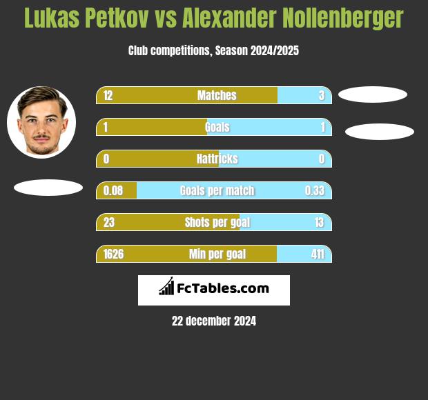 Lukas Petkov vs Alexander Nollenberger h2h player stats