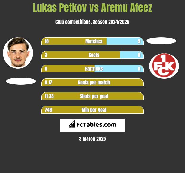 Lukas Petkov vs Aremu Afeez h2h player stats