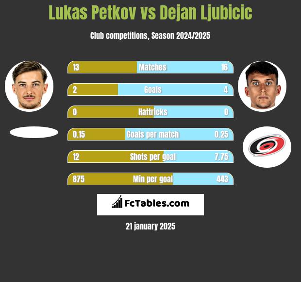 Lukas Petkov vs Dejan Ljubicic h2h player stats