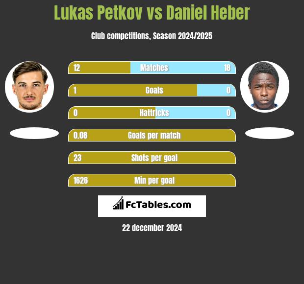 Lukas Petkov vs Daniel Heber h2h player stats