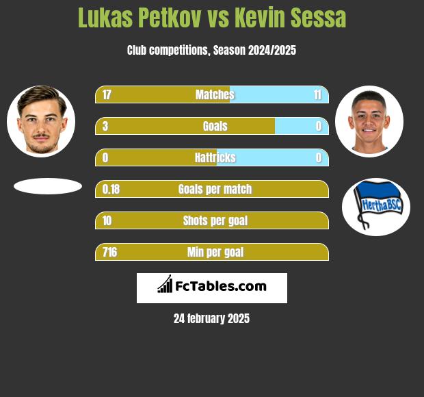 Lukas Petkov vs Kevin Sessa h2h player stats