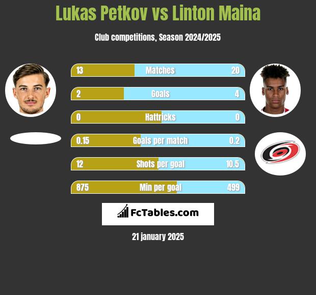 Lukas Petkov vs Linton Maina h2h player stats